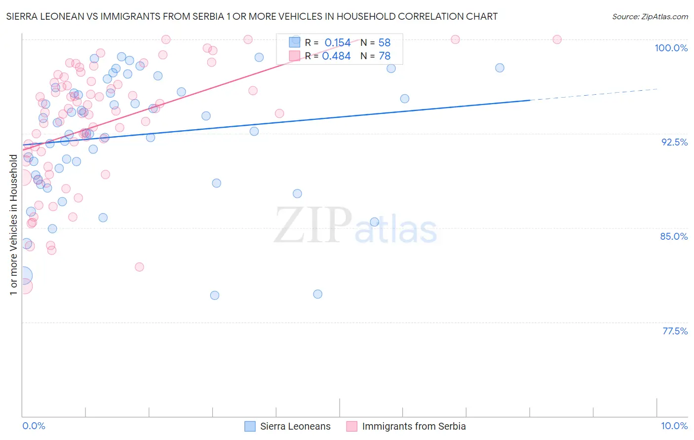 Sierra Leonean vs Immigrants from Serbia 1 or more Vehicles in Household