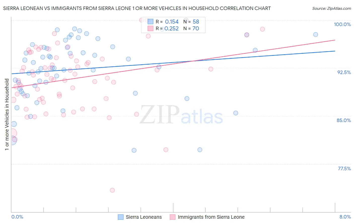 Sierra Leonean vs Immigrants from Sierra Leone 1 or more Vehicles in Household