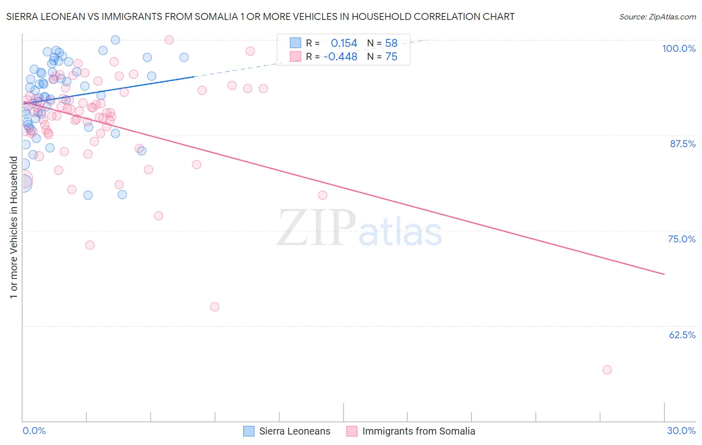 Sierra Leonean vs Immigrants from Somalia 1 or more Vehicles in Household
