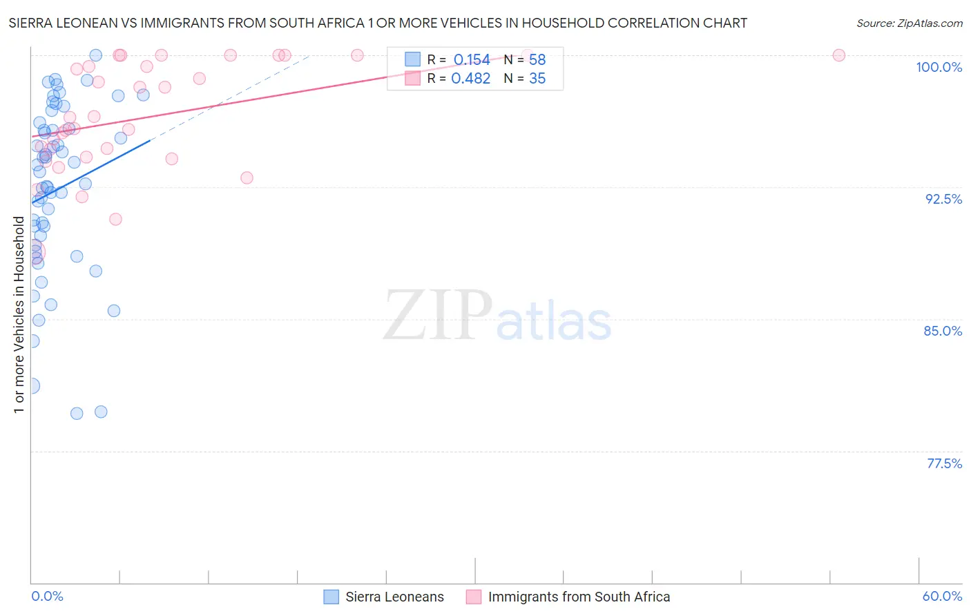 Sierra Leonean vs Immigrants from South Africa 1 or more Vehicles in Household