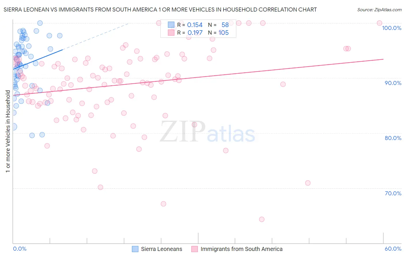 Sierra Leonean vs Immigrants from South America 1 or more Vehicles in Household