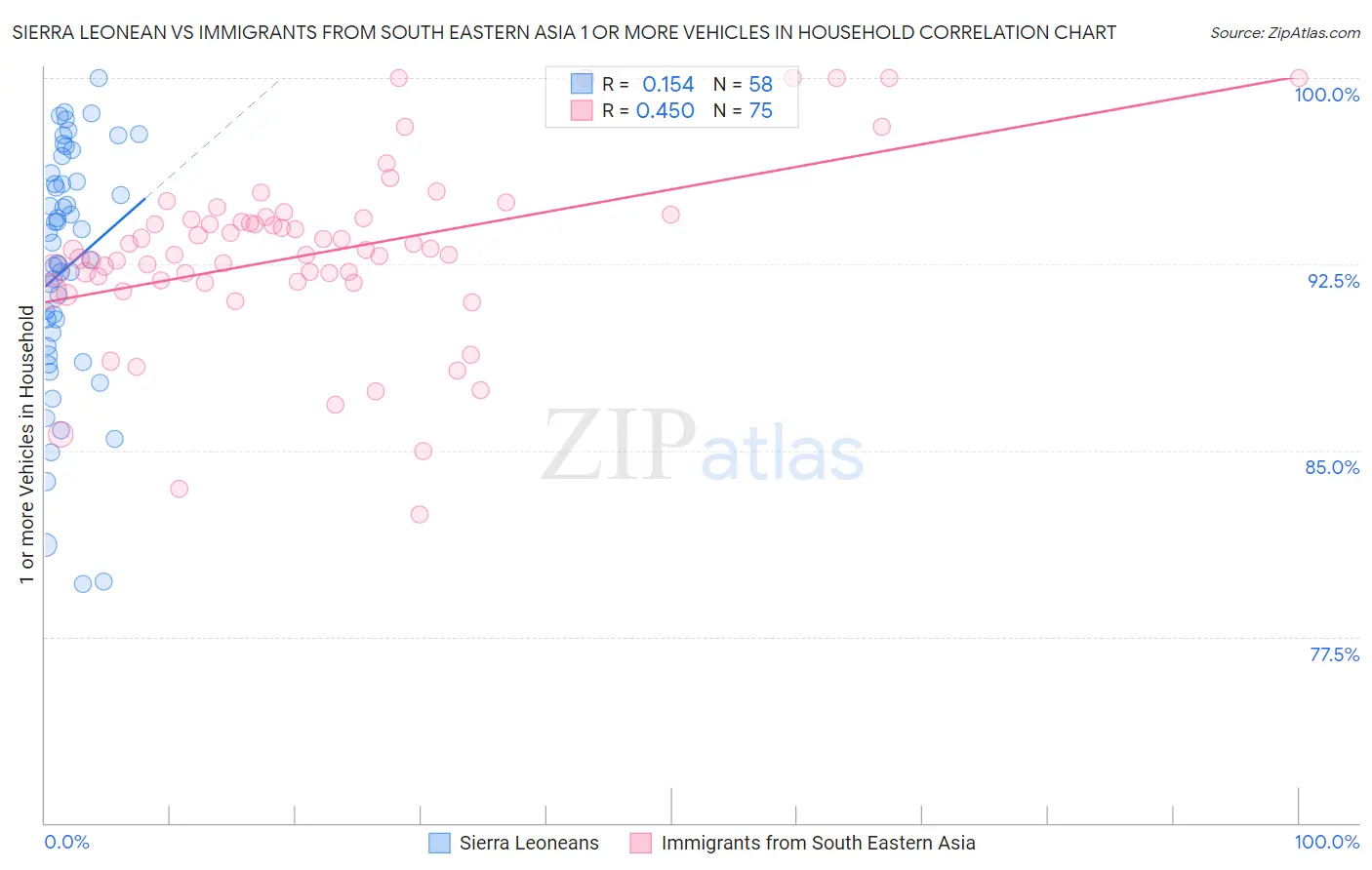Sierra Leonean vs Immigrants from South Eastern Asia 1 or more Vehicles in Household