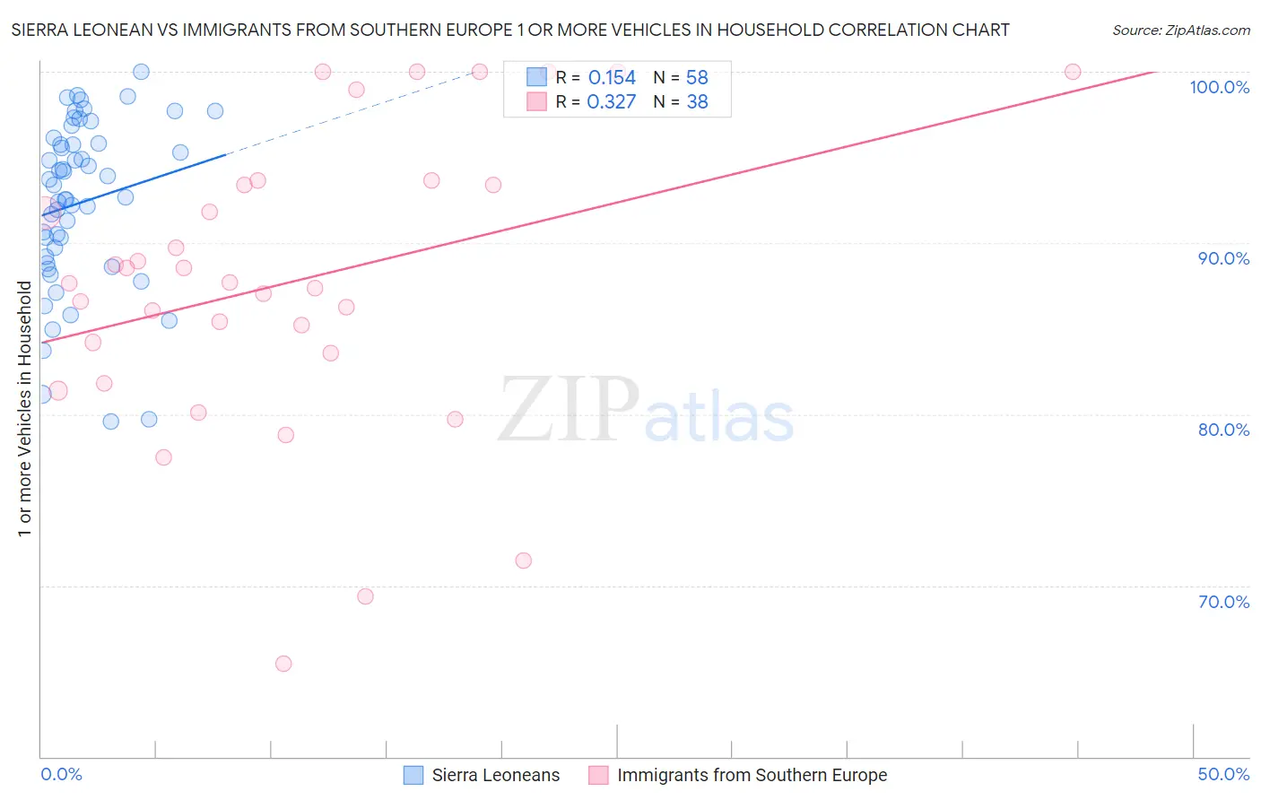 Sierra Leonean vs Immigrants from Southern Europe 1 or more Vehicles in Household