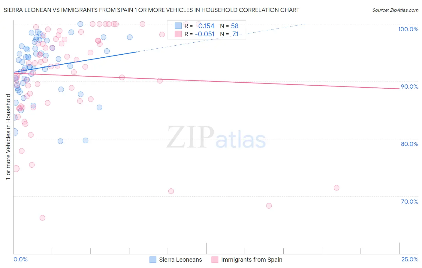 Sierra Leonean vs Immigrants from Spain 1 or more Vehicles in Household