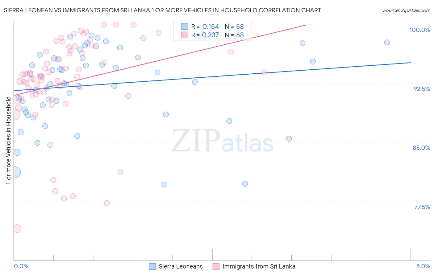 Sierra Leonean vs Immigrants from Sri Lanka 1 or more Vehicles in Household