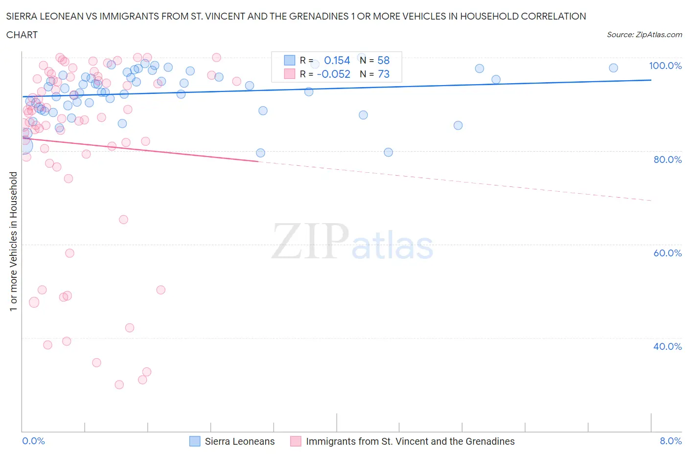 Sierra Leonean vs Immigrants from St. Vincent and the Grenadines 1 or more Vehicles in Household