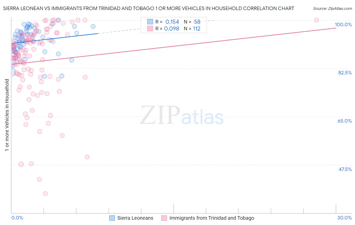 Sierra Leonean vs Immigrants from Trinidad and Tobago 1 or more Vehicles in Household