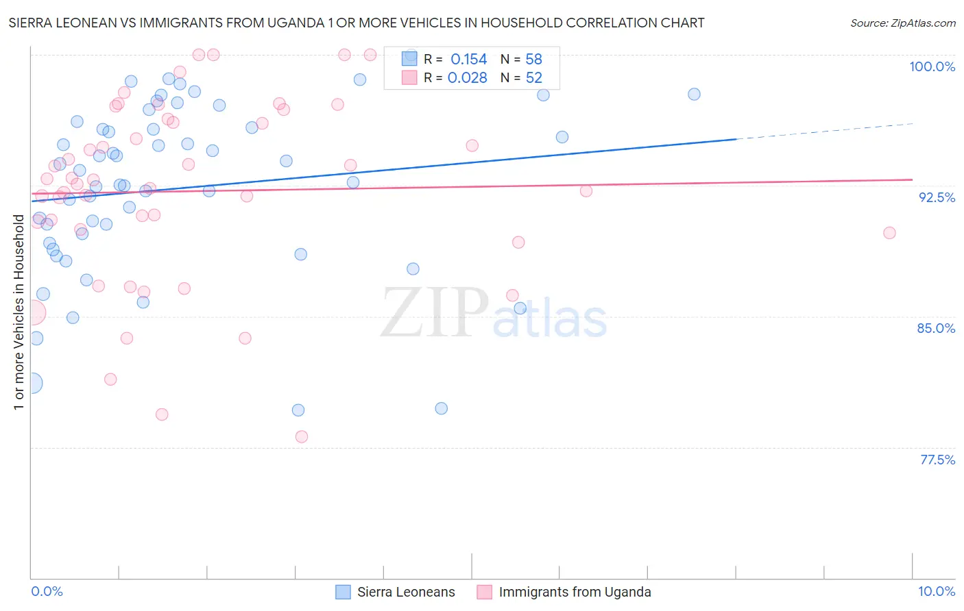 Sierra Leonean vs Immigrants from Uganda 1 or more Vehicles in Household