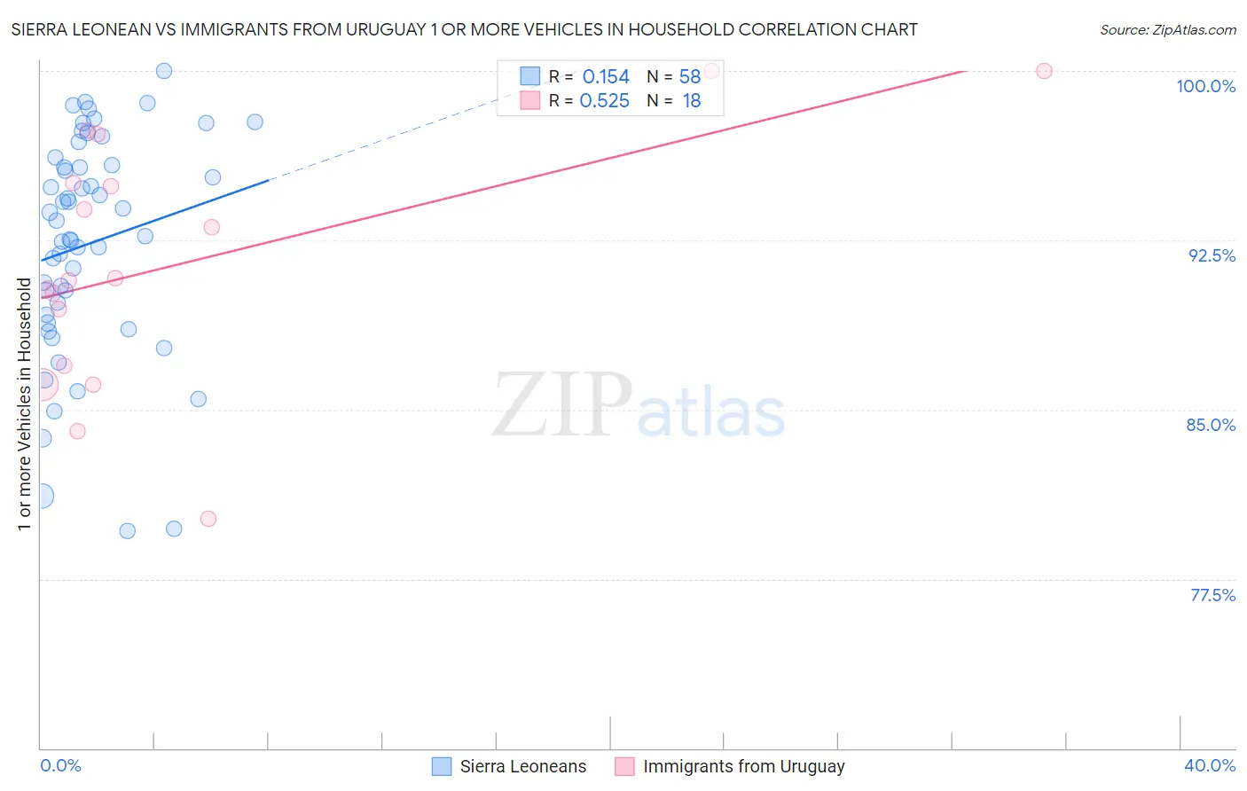 Sierra Leonean vs Immigrants from Uruguay 1 or more Vehicles in Household