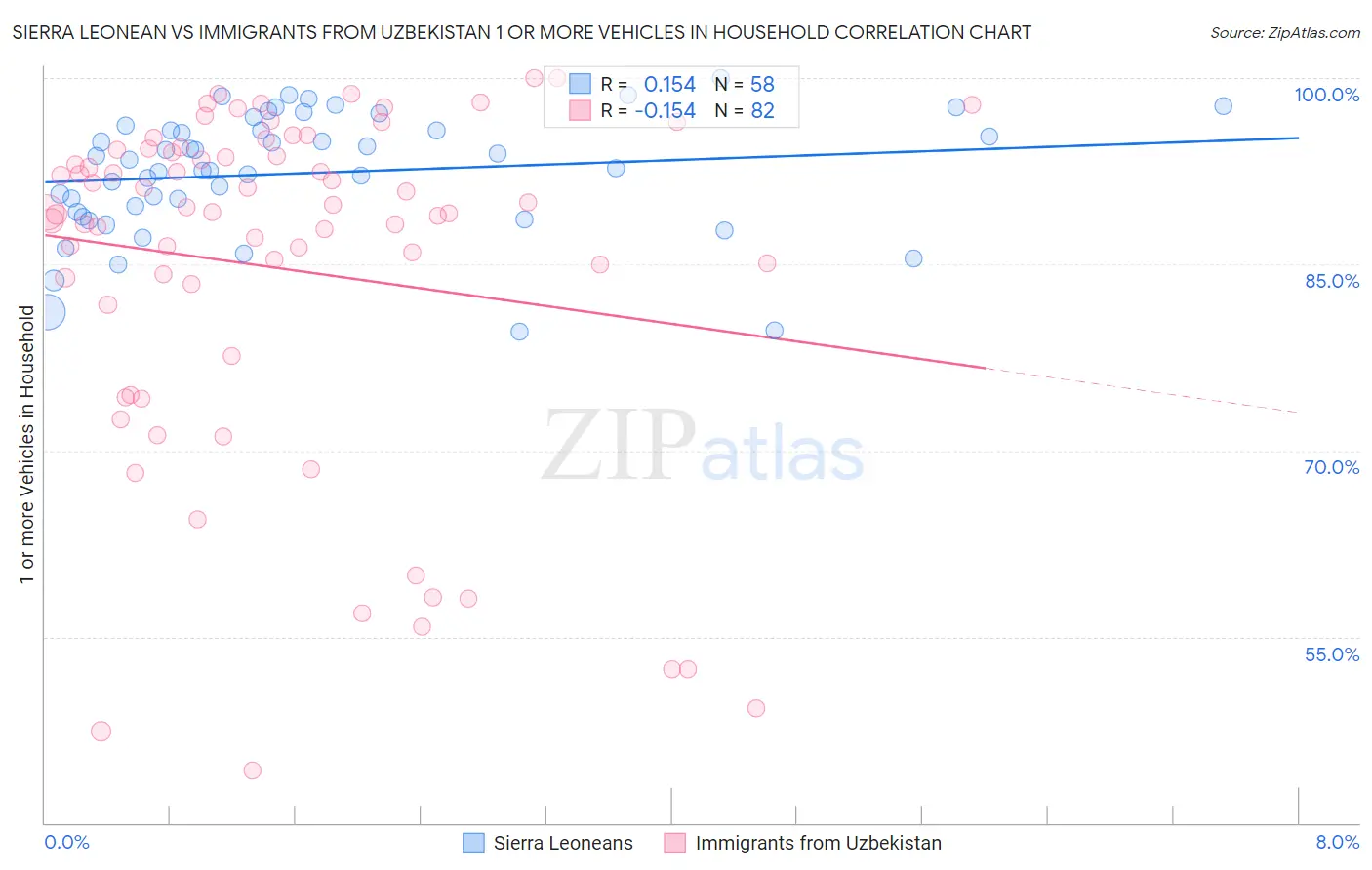 Sierra Leonean vs Immigrants from Uzbekistan 1 or more Vehicles in Household