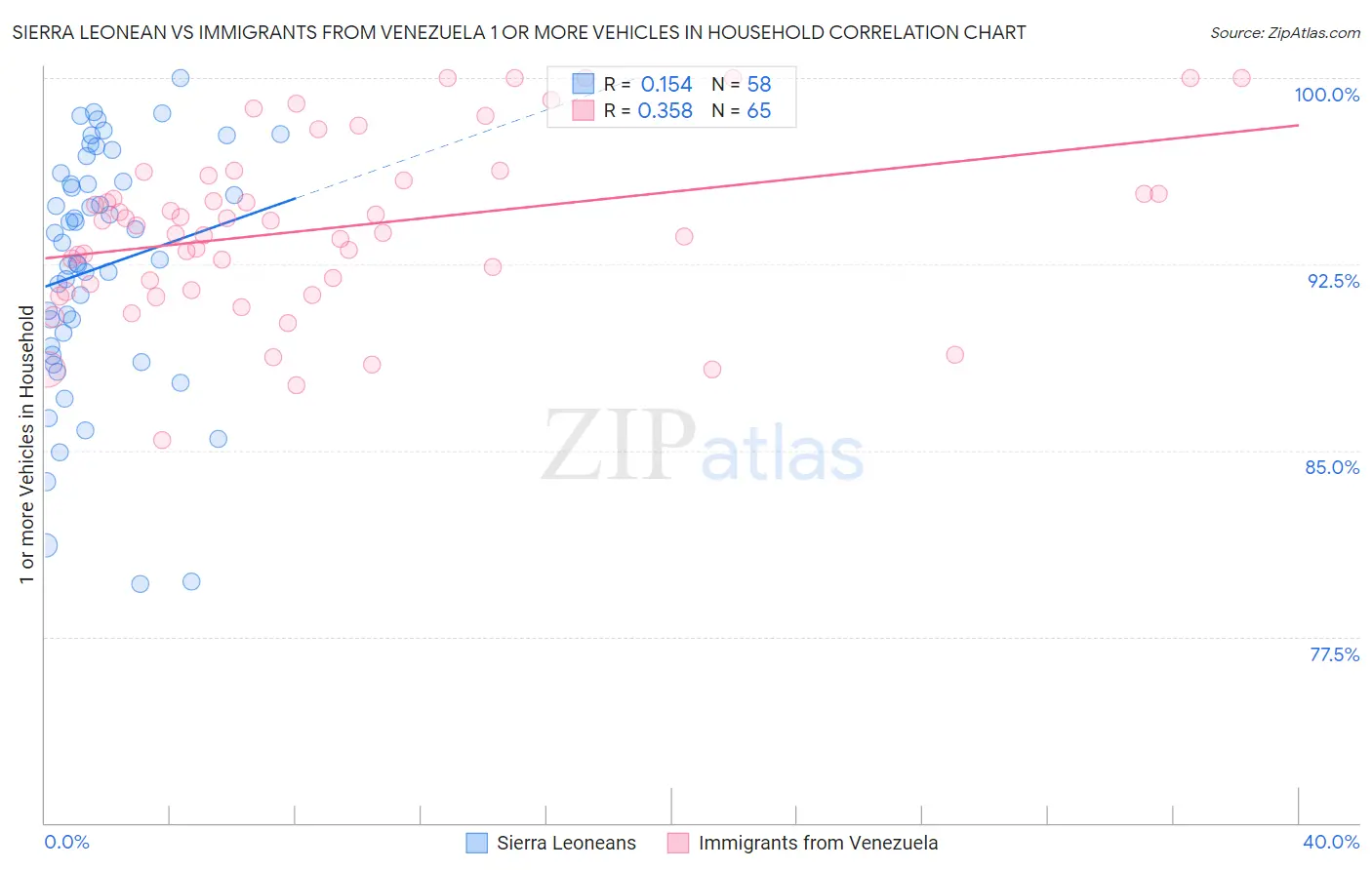 Sierra Leonean vs Immigrants from Venezuela 1 or more Vehicles in Household