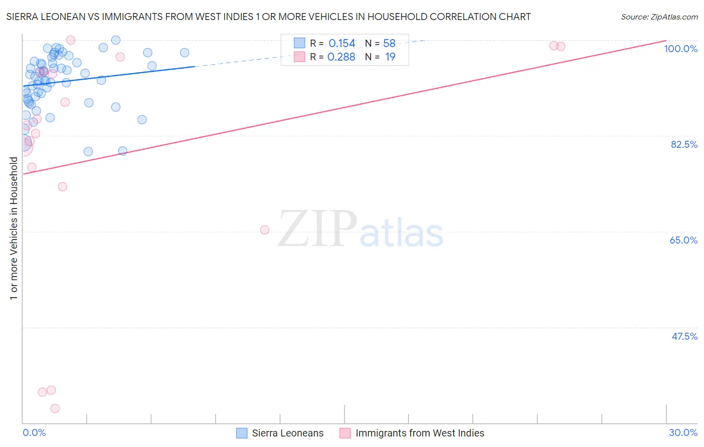 Sierra Leonean vs Immigrants from West Indies 1 or more Vehicles in Household