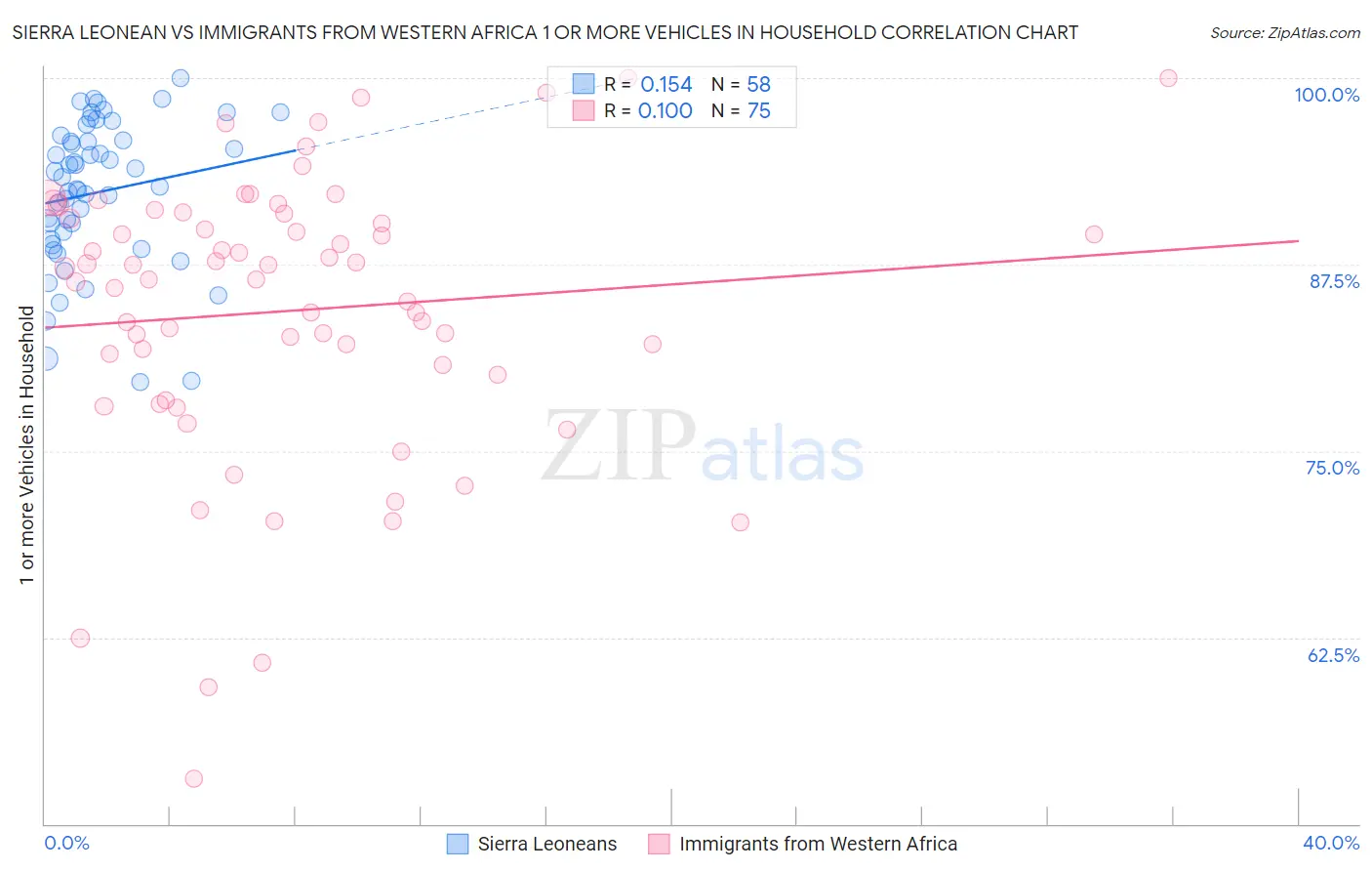 Sierra Leonean vs Immigrants from Western Africa 1 or more Vehicles in Household