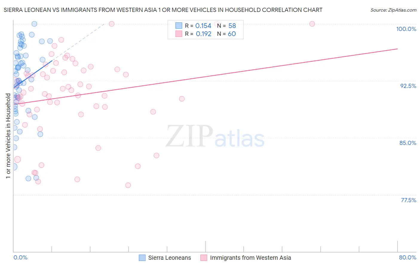 Sierra Leonean vs Immigrants from Western Asia 1 or more Vehicles in Household