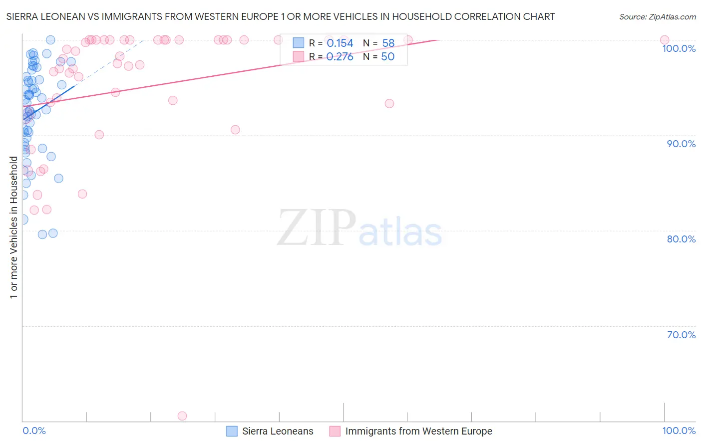 Sierra Leonean vs Immigrants from Western Europe 1 or more Vehicles in Household