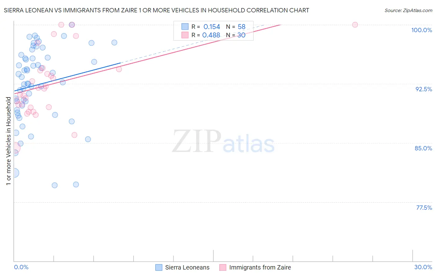 Sierra Leonean vs Immigrants from Zaire 1 or more Vehicles in Household