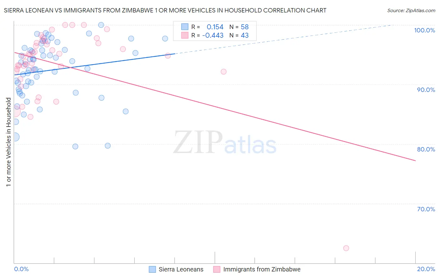 Sierra Leonean vs Immigrants from Zimbabwe 1 or more Vehicles in Household