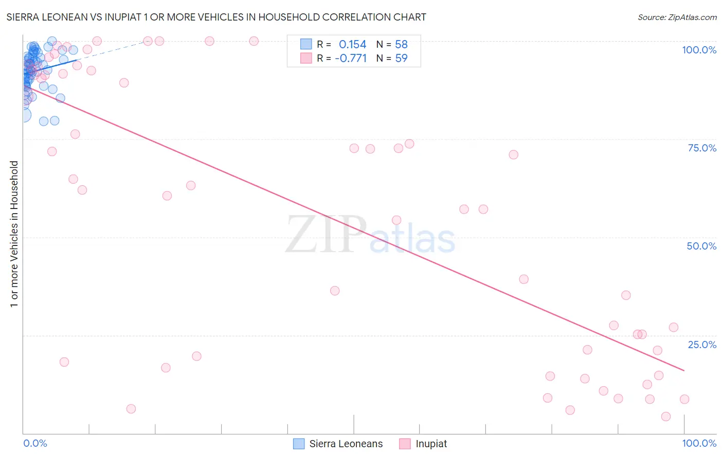 Sierra Leonean vs Inupiat 1 or more Vehicles in Household