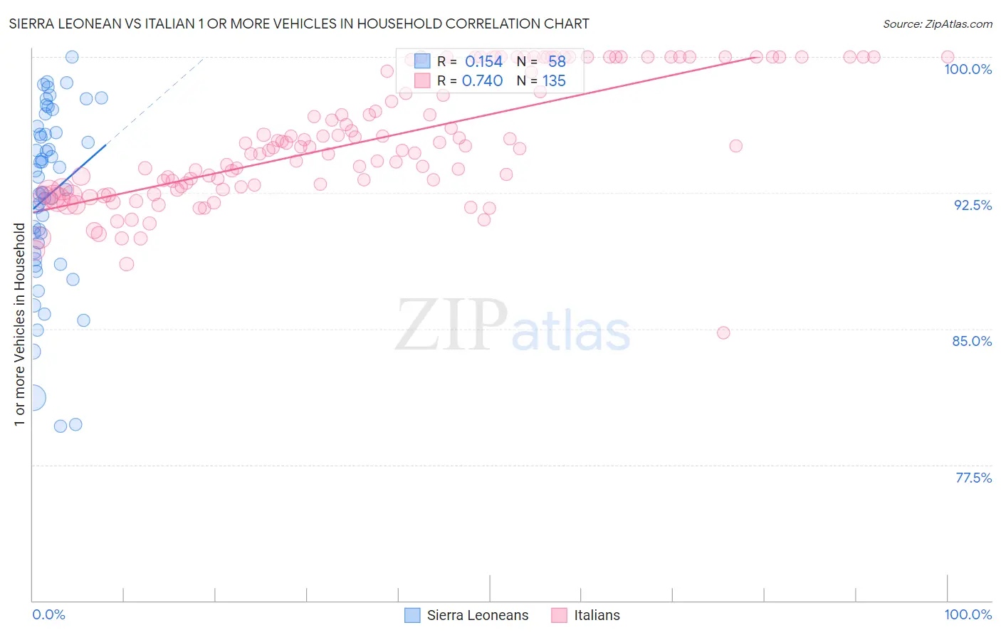 Sierra Leonean vs Italian 1 or more Vehicles in Household