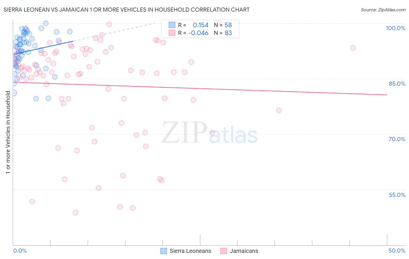 Sierra Leonean vs Jamaican 1 or more Vehicles in Household