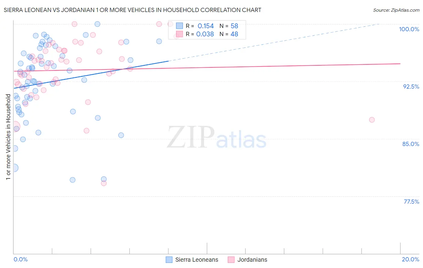 Sierra Leonean vs Jordanian 1 or more Vehicles in Household