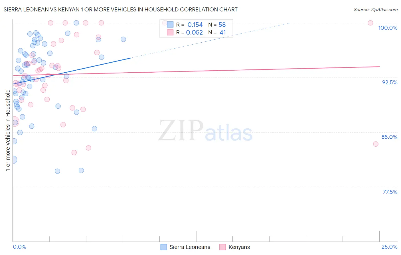 Sierra Leonean vs Kenyan 1 or more Vehicles in Household