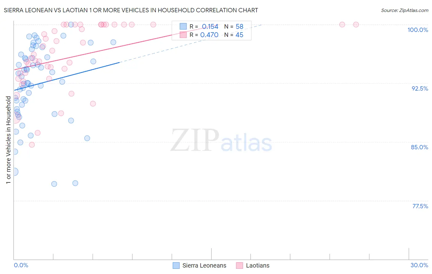 Sierra Leonean vs Laotian 1 or more Vehicles in Household