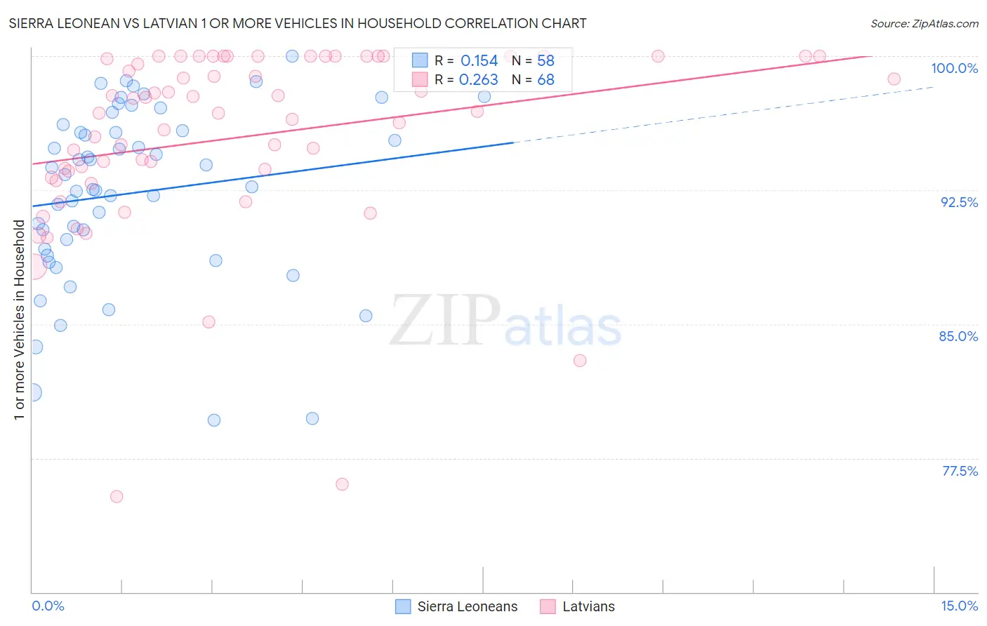 Sierra Leonean vs Latvian 1 or more Vehicles in Household