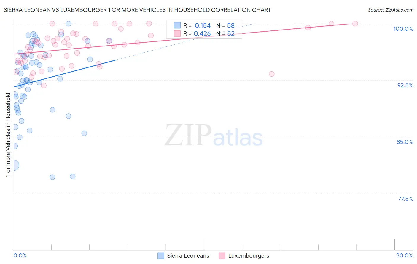 Sierra Leonean vs Luxembourger 1 or more Vehicles in Household