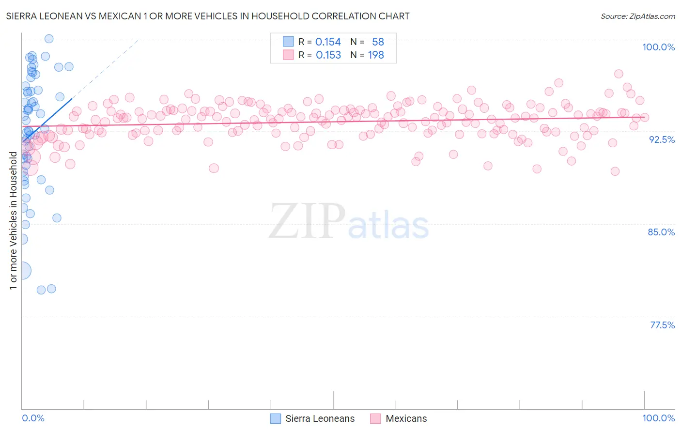 Sierra Leonean vs Mexican 1 or more Vehicles in Household
