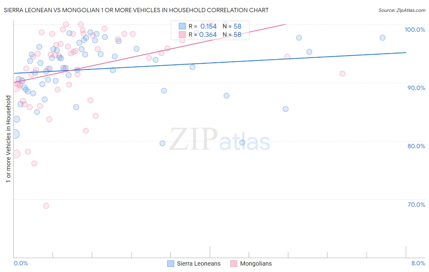 Sierra Leonean vs Mongolian 1 or more Vehicles in Household