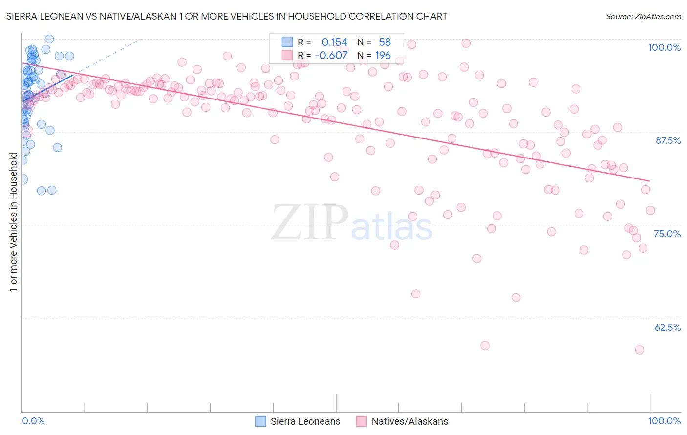 Sierra Leonean vs Native/Alaskan 1 or more Vehicles in Household