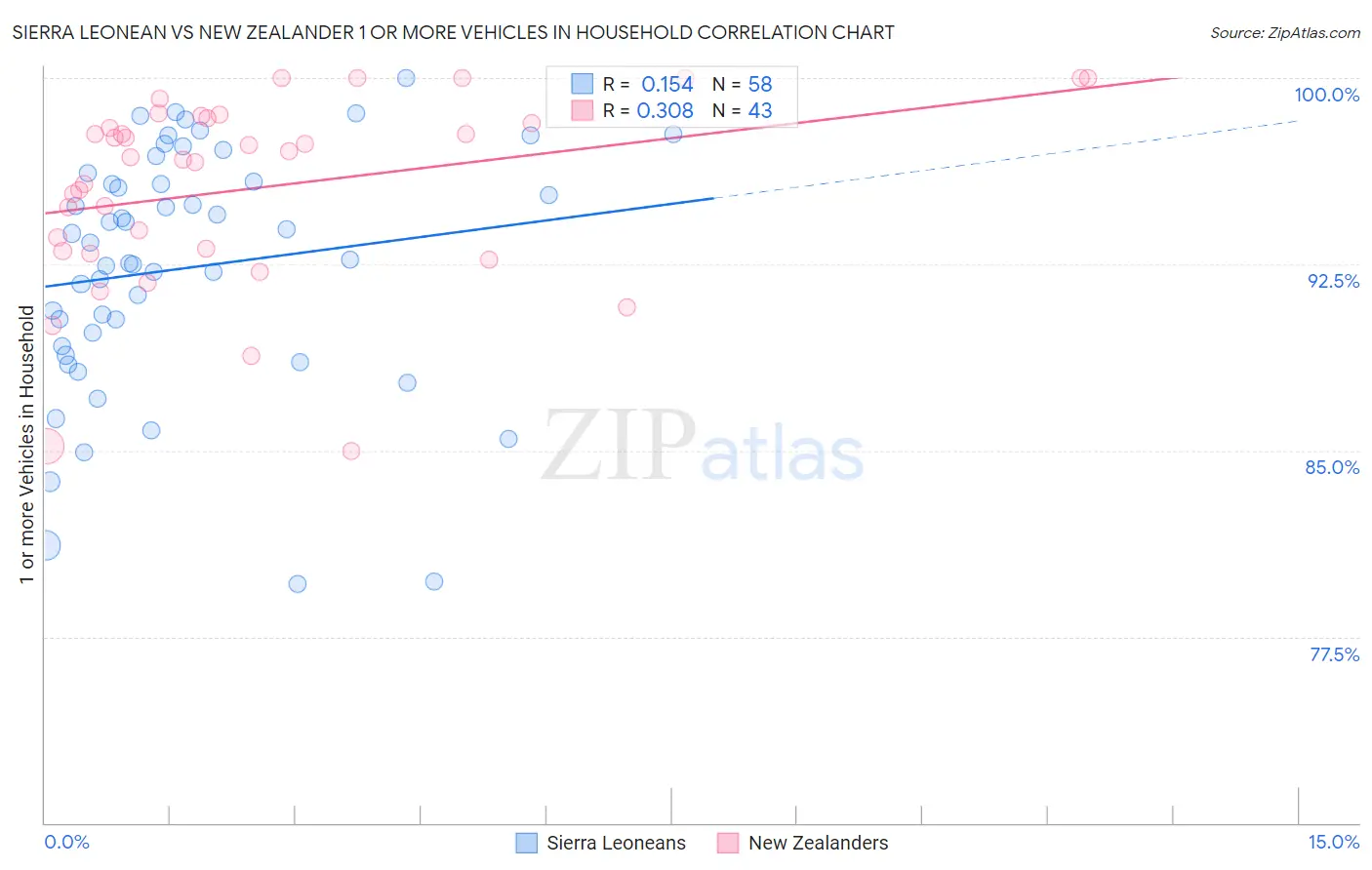 Sierra Leonean vs New Zealander 1 or more Vehicles in Household