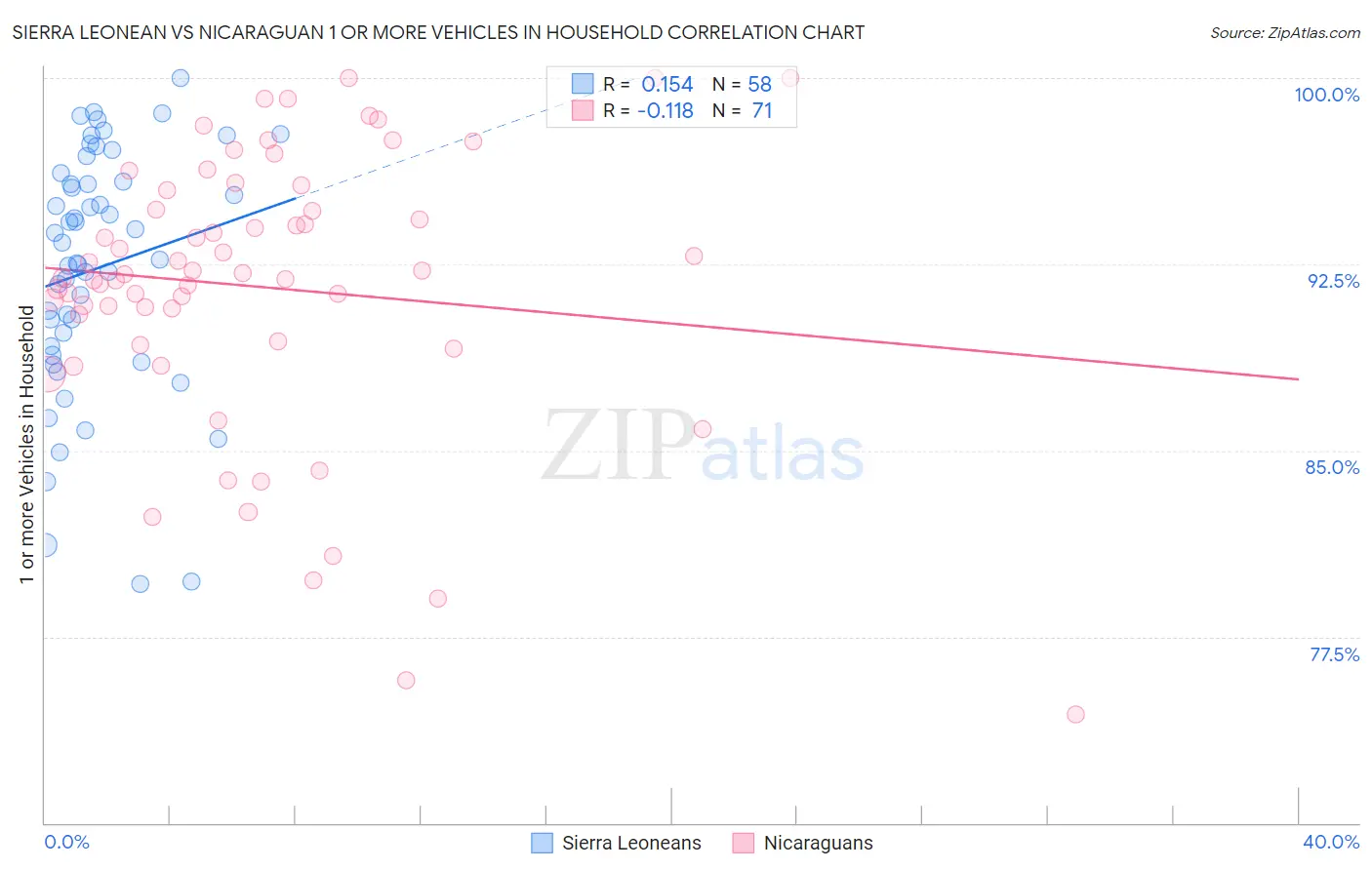 Sierra Leonean vs Nicaraguan 1 or more Vehicles in Household