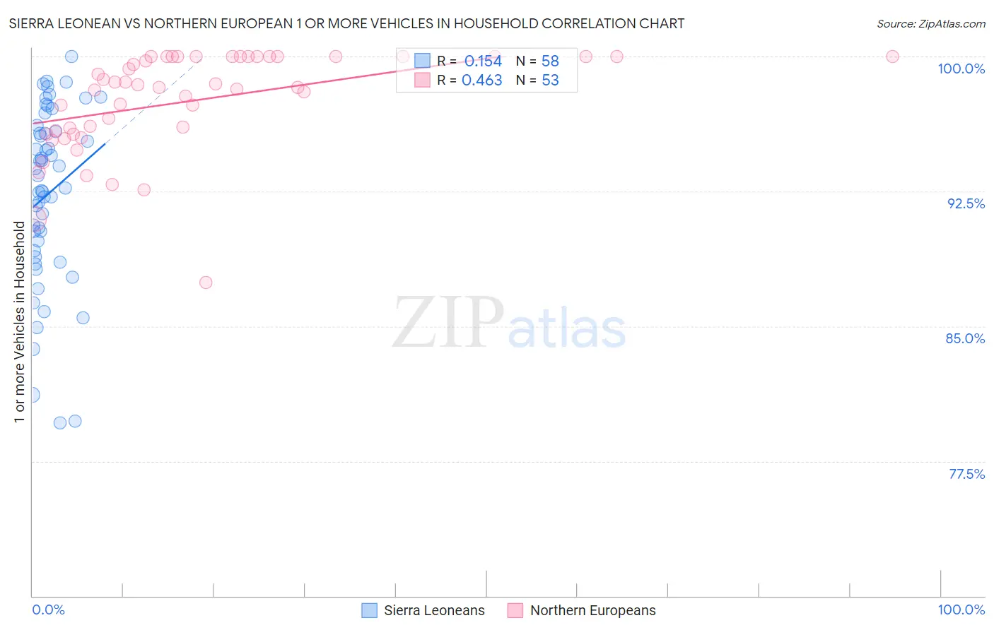 Sierra Leonean vs Northern European 1 or more Vehicles in Household