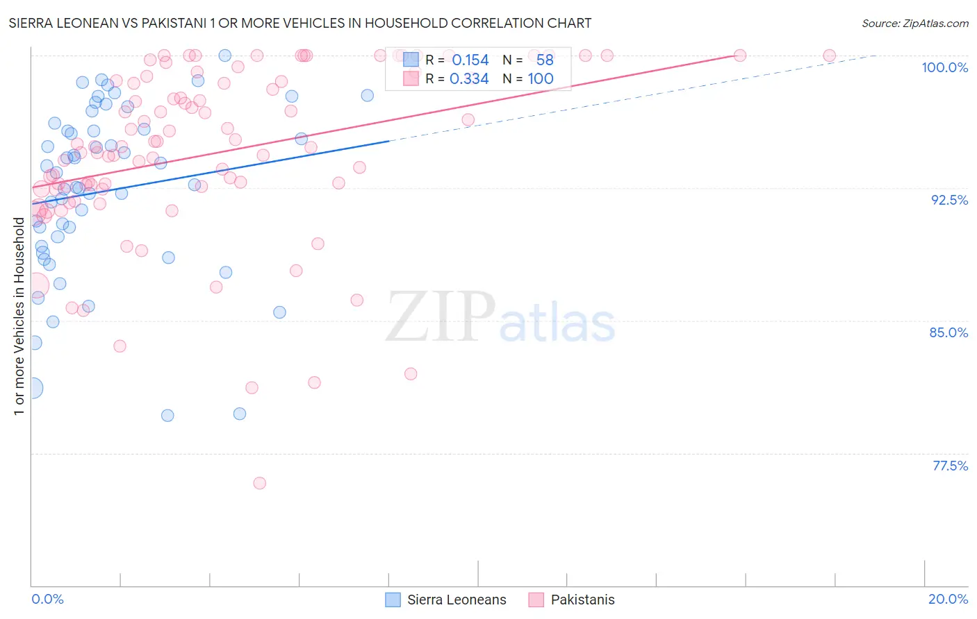 Sierra Leonean vs Pakistani 1 or more Vehicles in Household