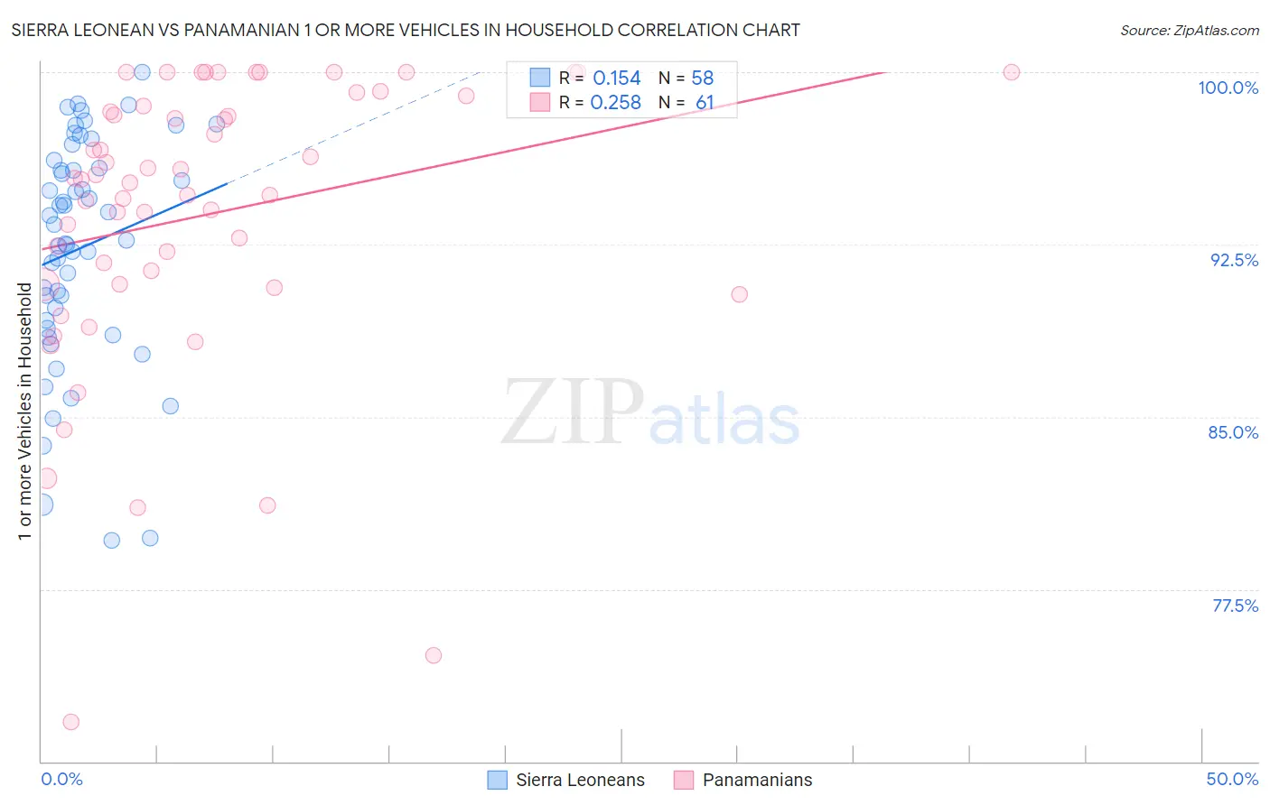 Sierra Leonean vs Panamanian 1 or more Vehicles in Household