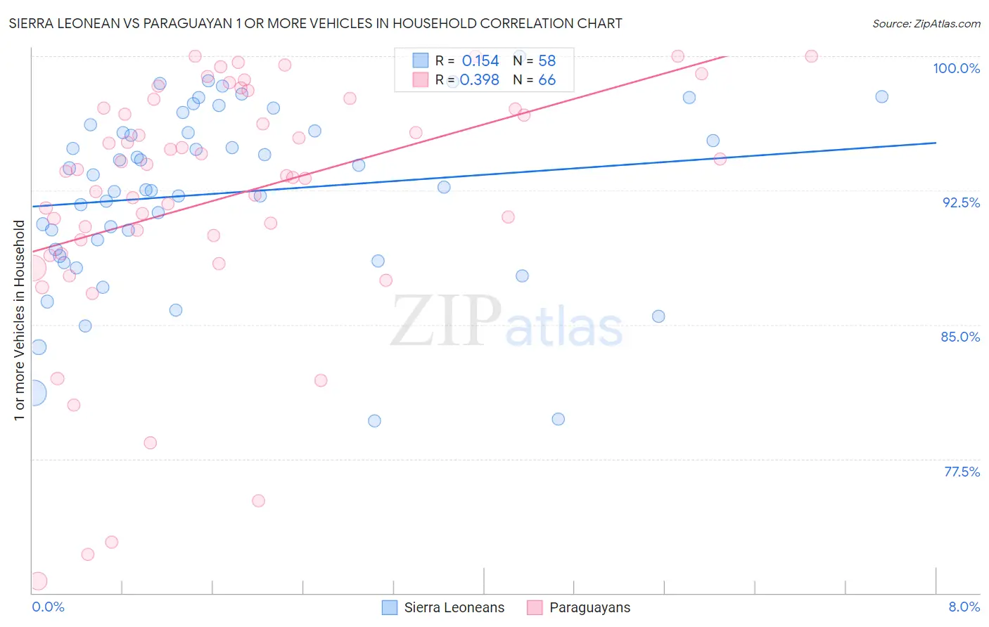 Sierra Leonean vs Paraguayan 1 or more Vehicles in Household