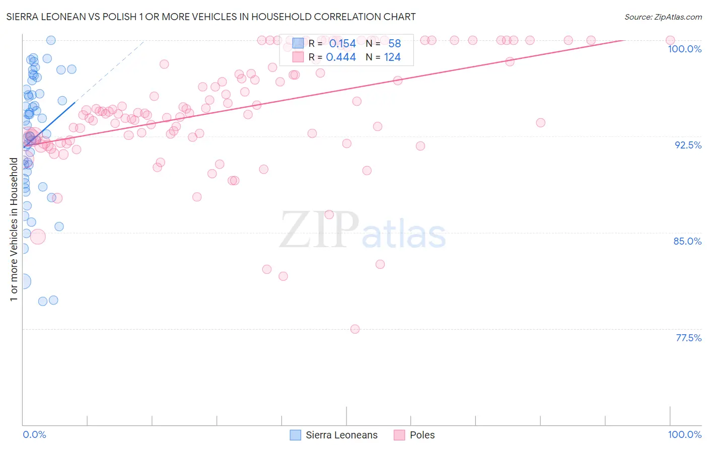 Sierra Leonean vs Polish 1 or more Vehicles in Household