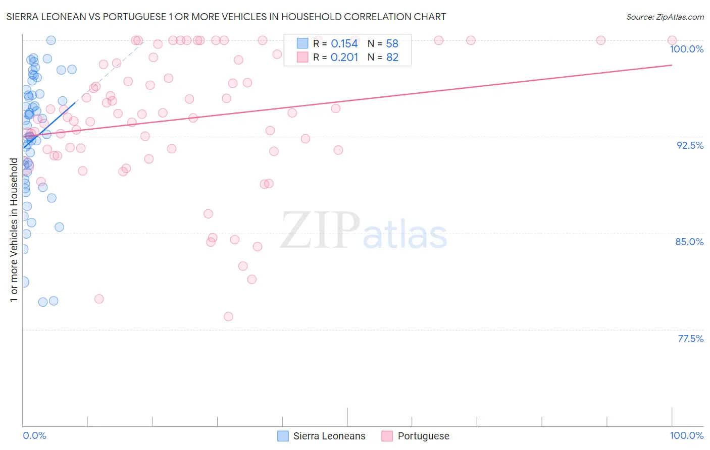 Sierra Leonean vs Portuguese 1 or more Vehicles in Household