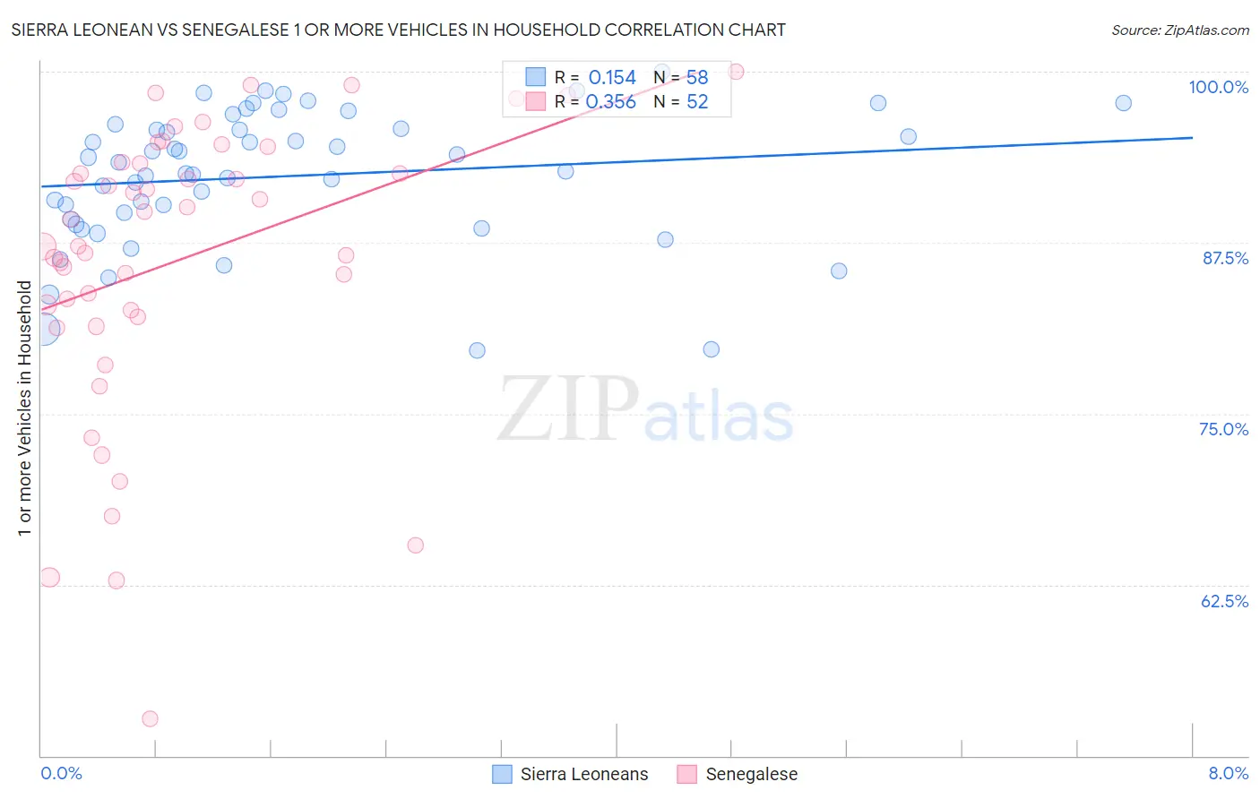 Sierra Leonean vs Senegalese 1 or more Vehicles in Household