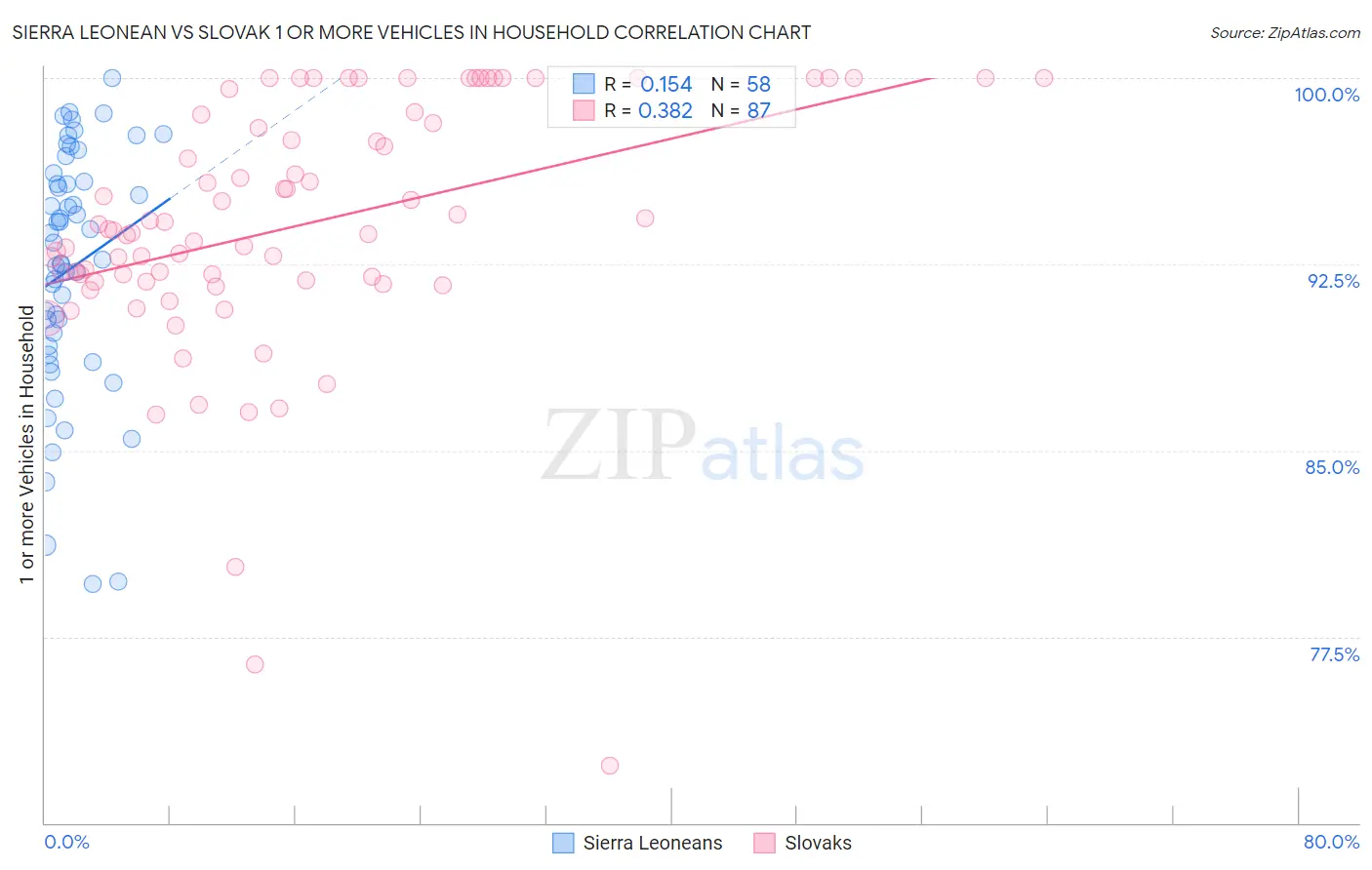 Sierra Leonean vs Slovak 1 or more Vehicles in Household