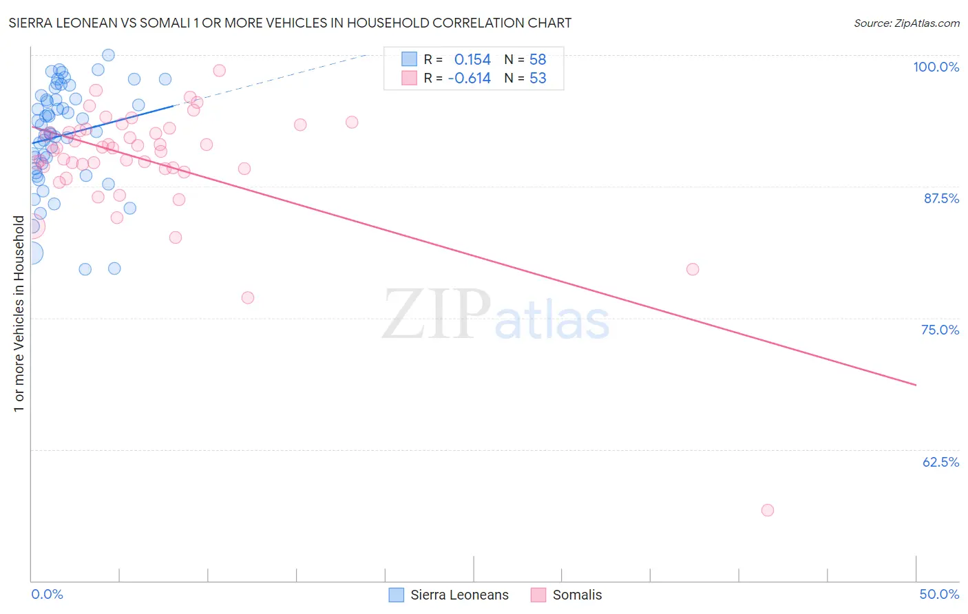 Sierra Leonean vs Somali 1 or more Vehicles in Household