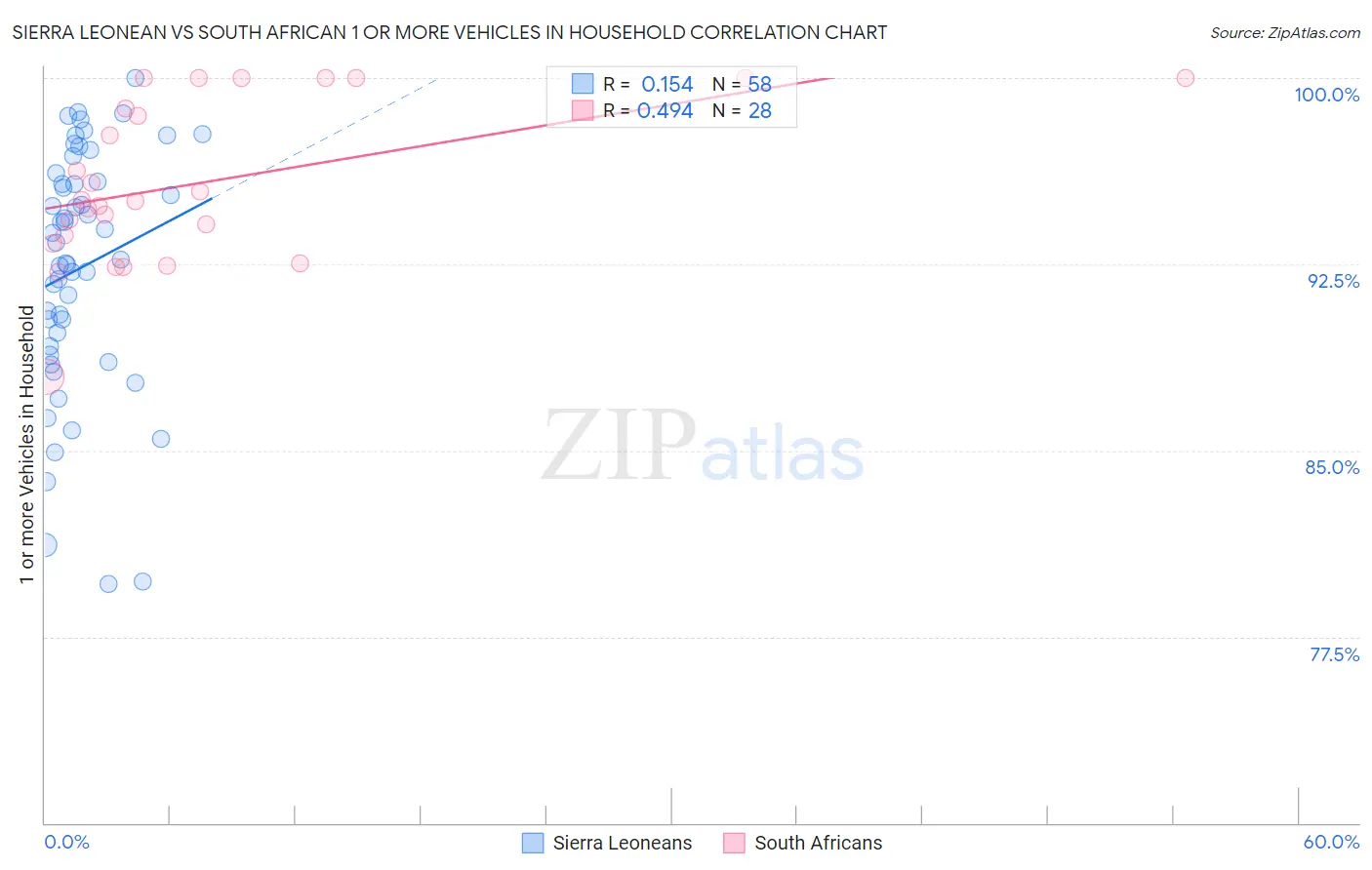 Sierra Leonean vs South African 1 or more Vehicles in Household