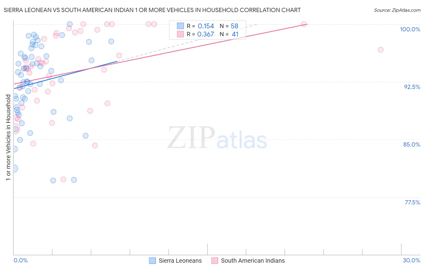 Sierra Leonean vs South American Indian 1 or more Vehicles in Household