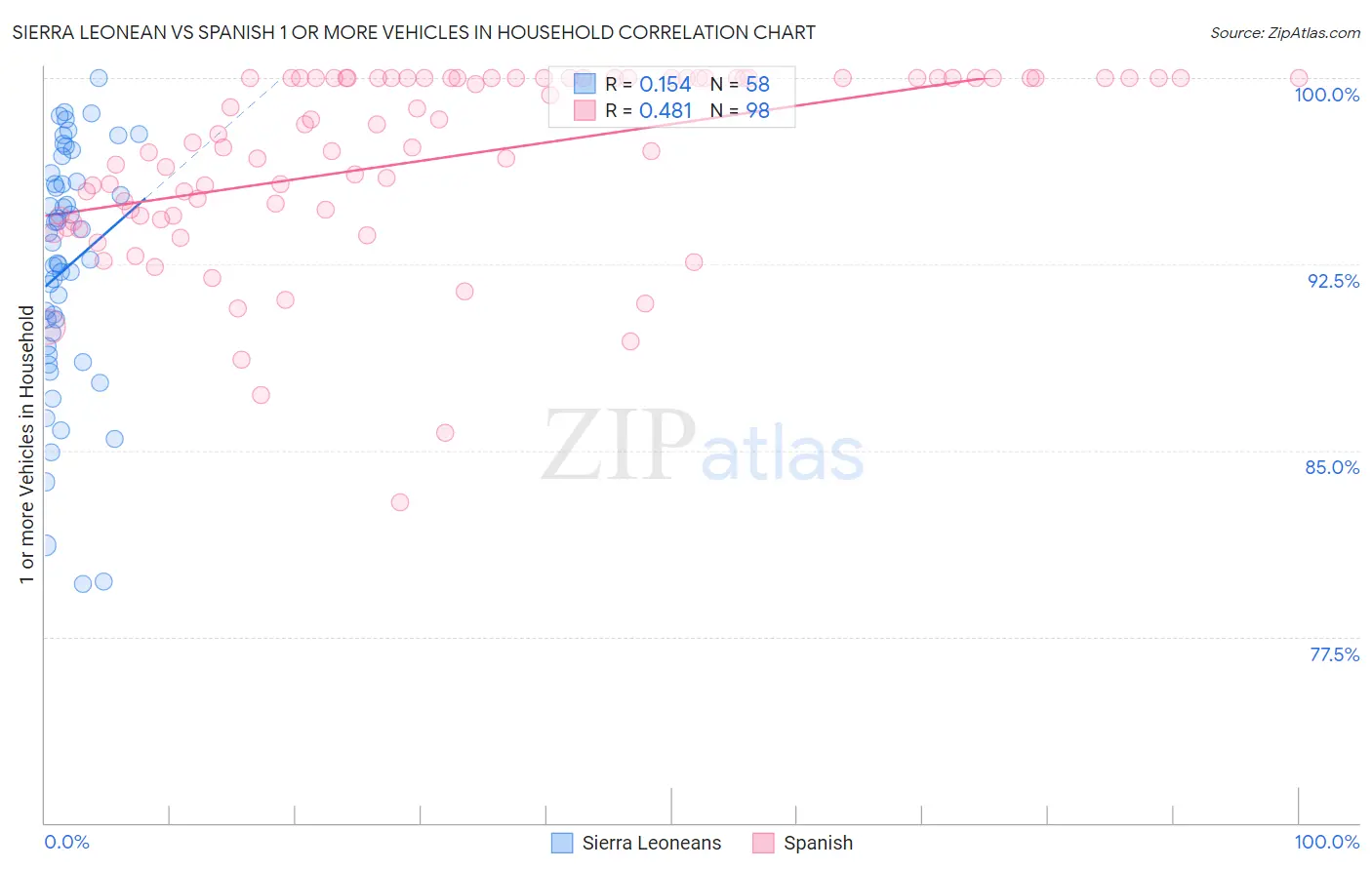 Sierra Leonean vs Spanish 1 or more Vehicles in Household