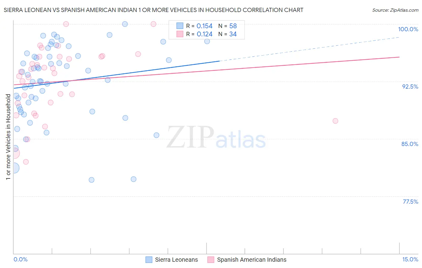 Sierra Leonean vs Spanish American Indian 1 or more Vehicles in Household