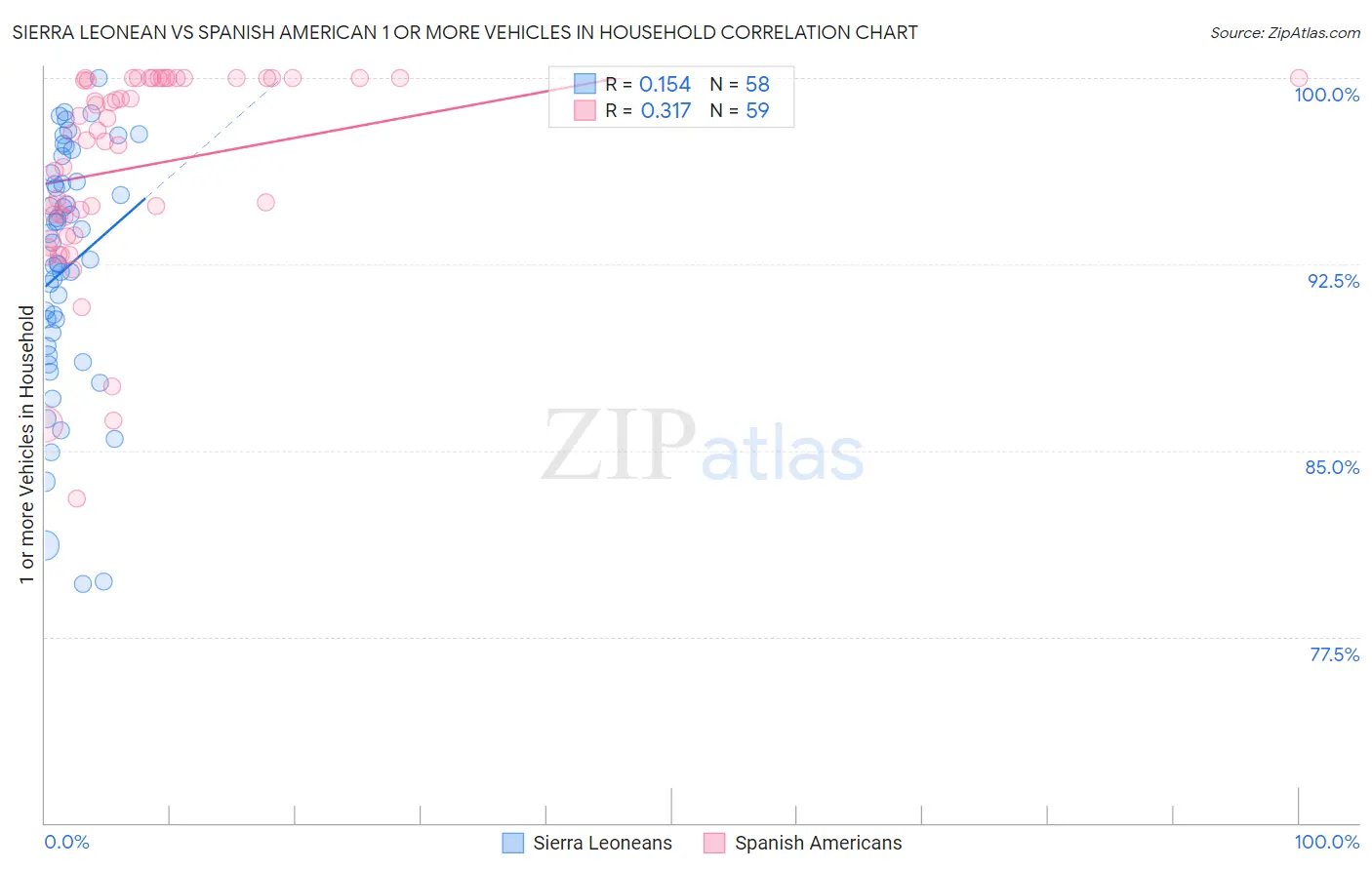 Sierra Leonean vs Spanish American 1 or more Vehicles in Household