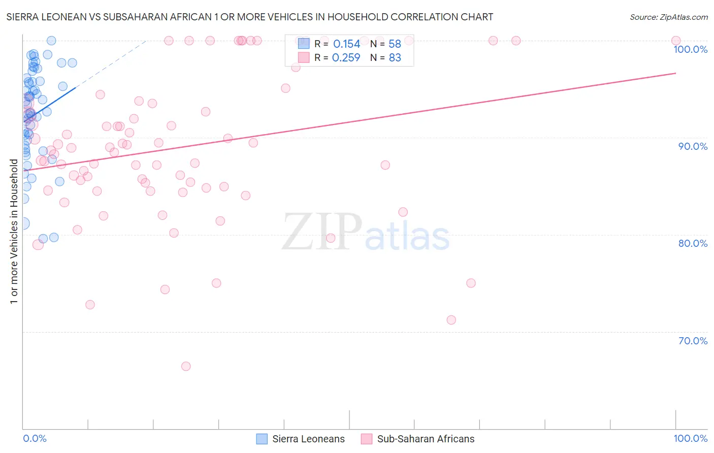 Sierra Leonean vs Subsaharan African 1 or more Vehicles in Household