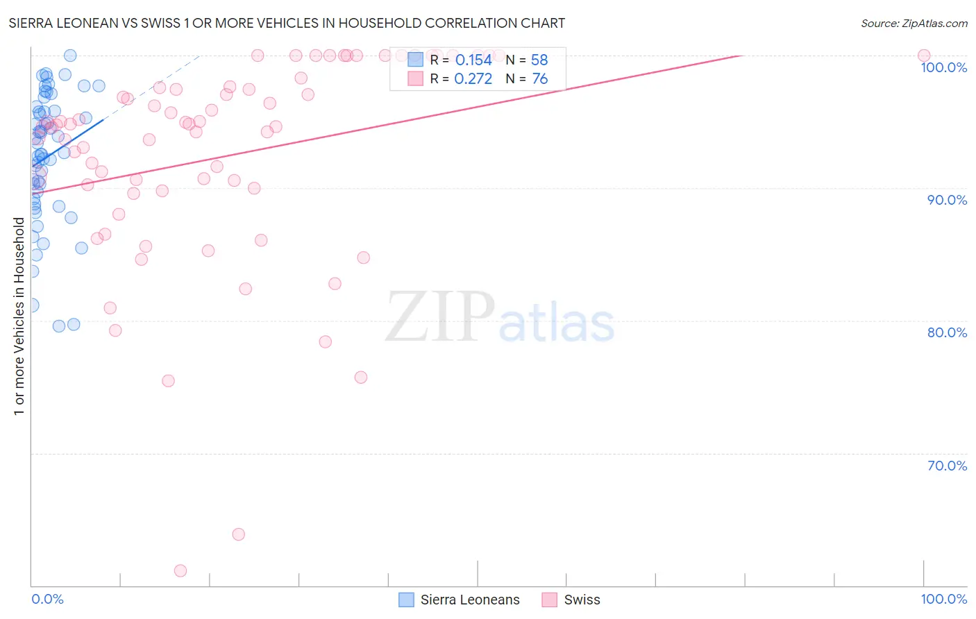 Sierra Leonean vs Swiss 1 or more Vehicles in Household